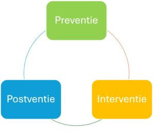Preventie interventie postventie